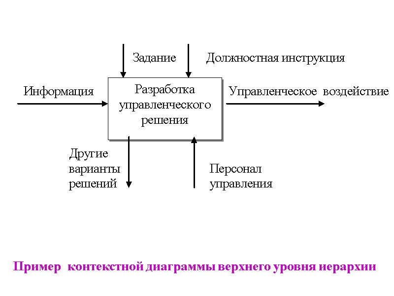 Пример  контекстной диаграммы верхнего уровня иерархии